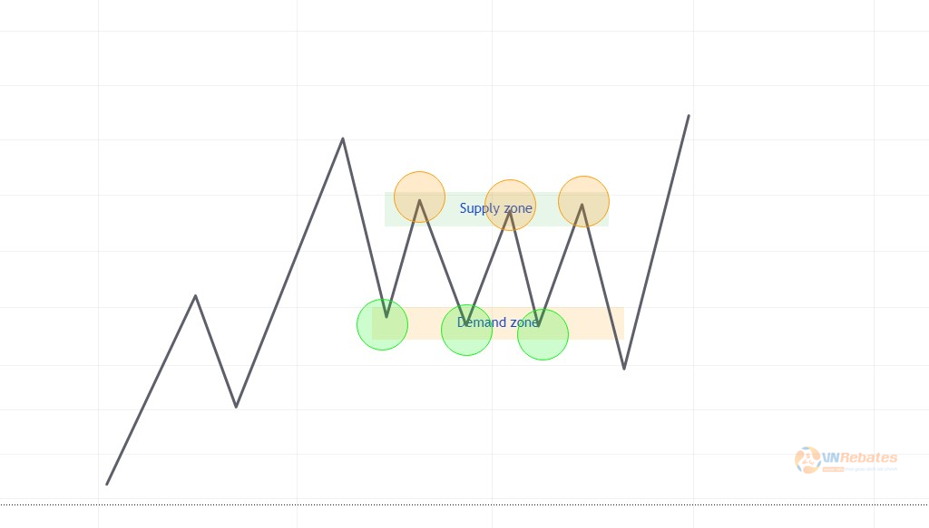 Hình 4. Supply, demand zone xu hướng tăng.