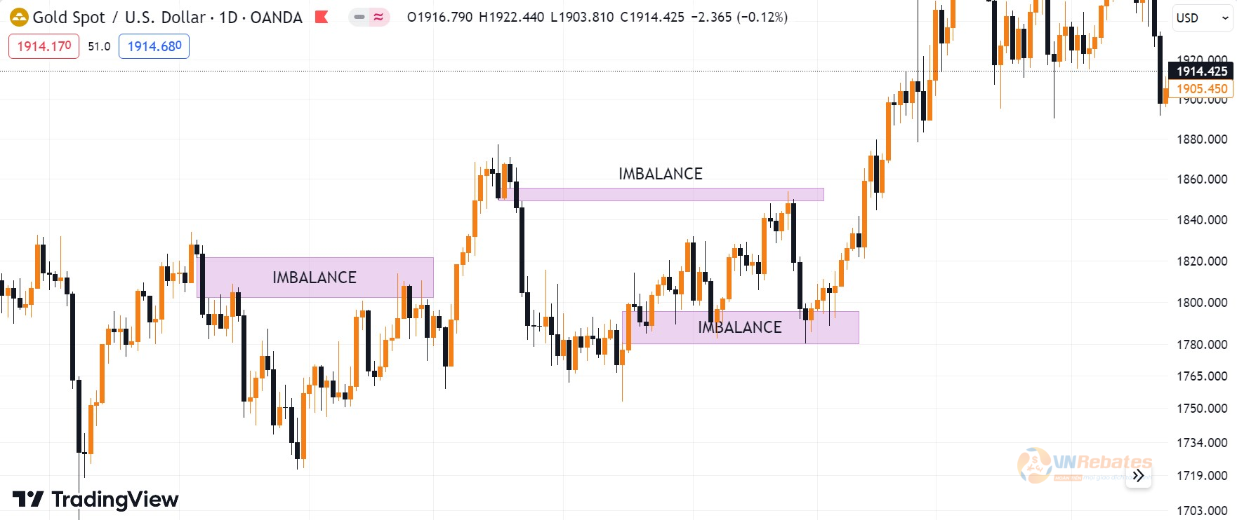 Hình 4. Imbalance trên biểu đồ XAUUSD.