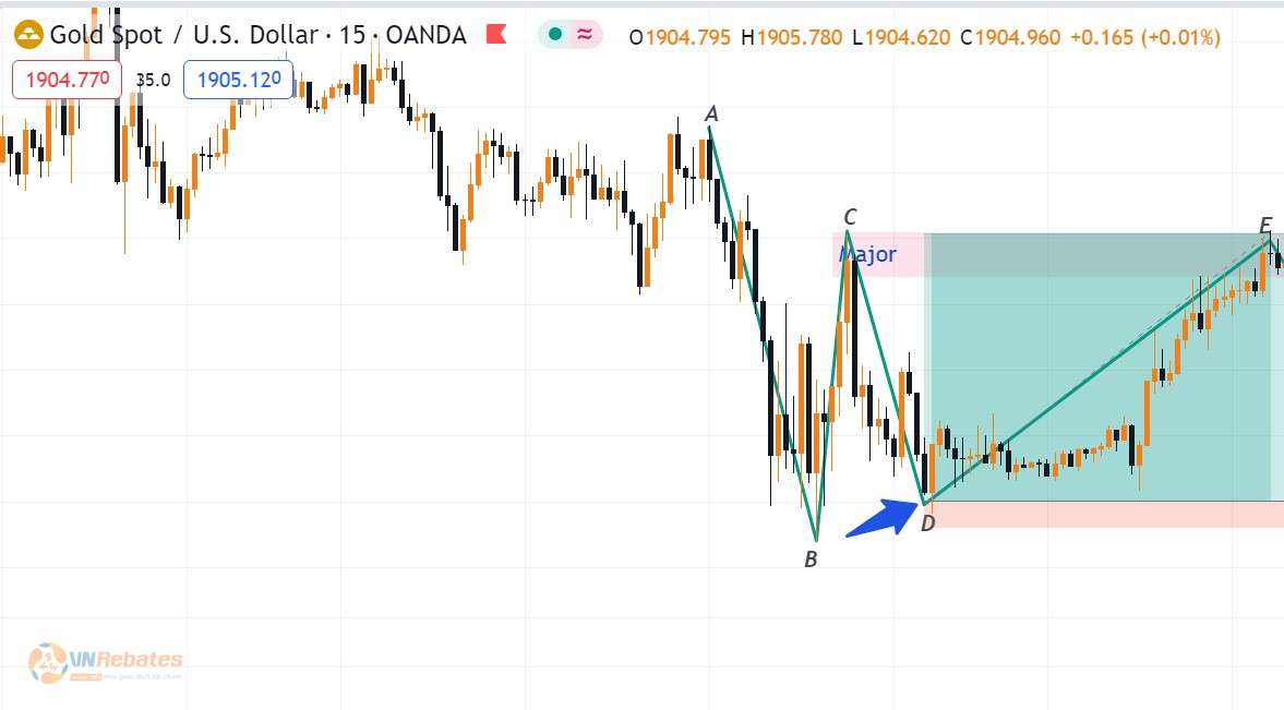 Hình 4.1. Kết quả lệnh Buy XAU/USD khung M15