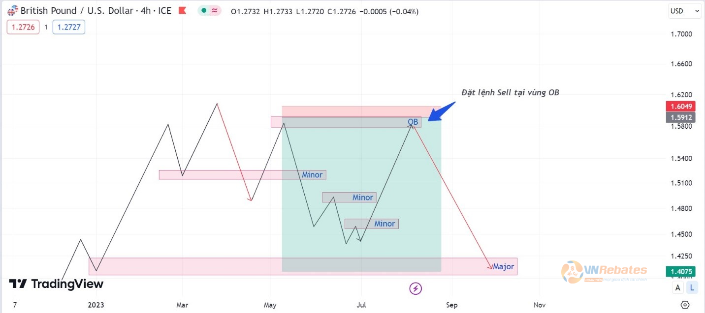 Chiến lược giao dịch đặt lệnh Sell tại vùng OB