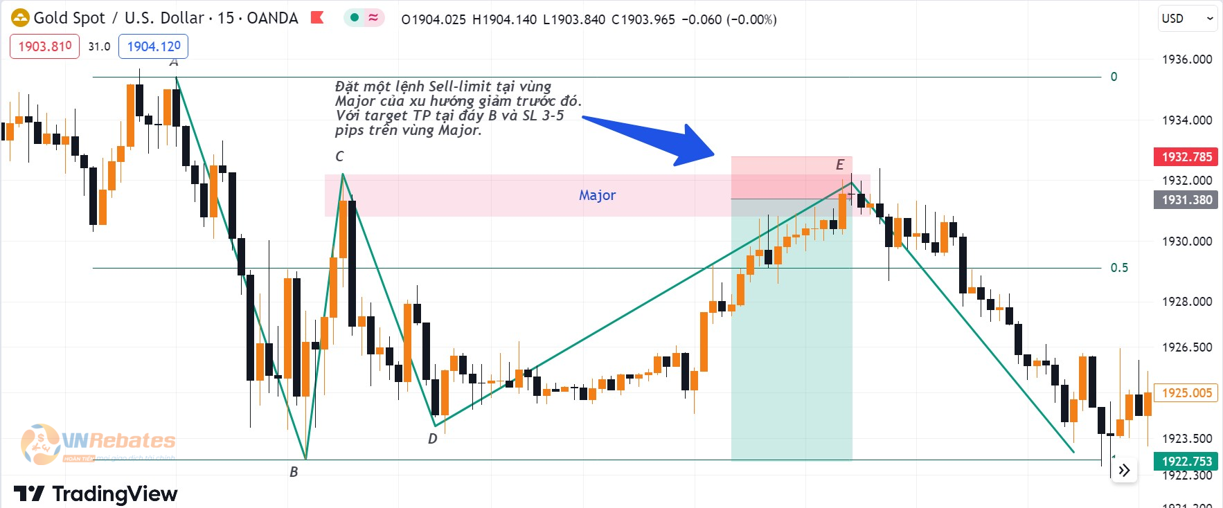 Hình 5. Kết quả lệnh Sell-limit XAUUSD khung M15.