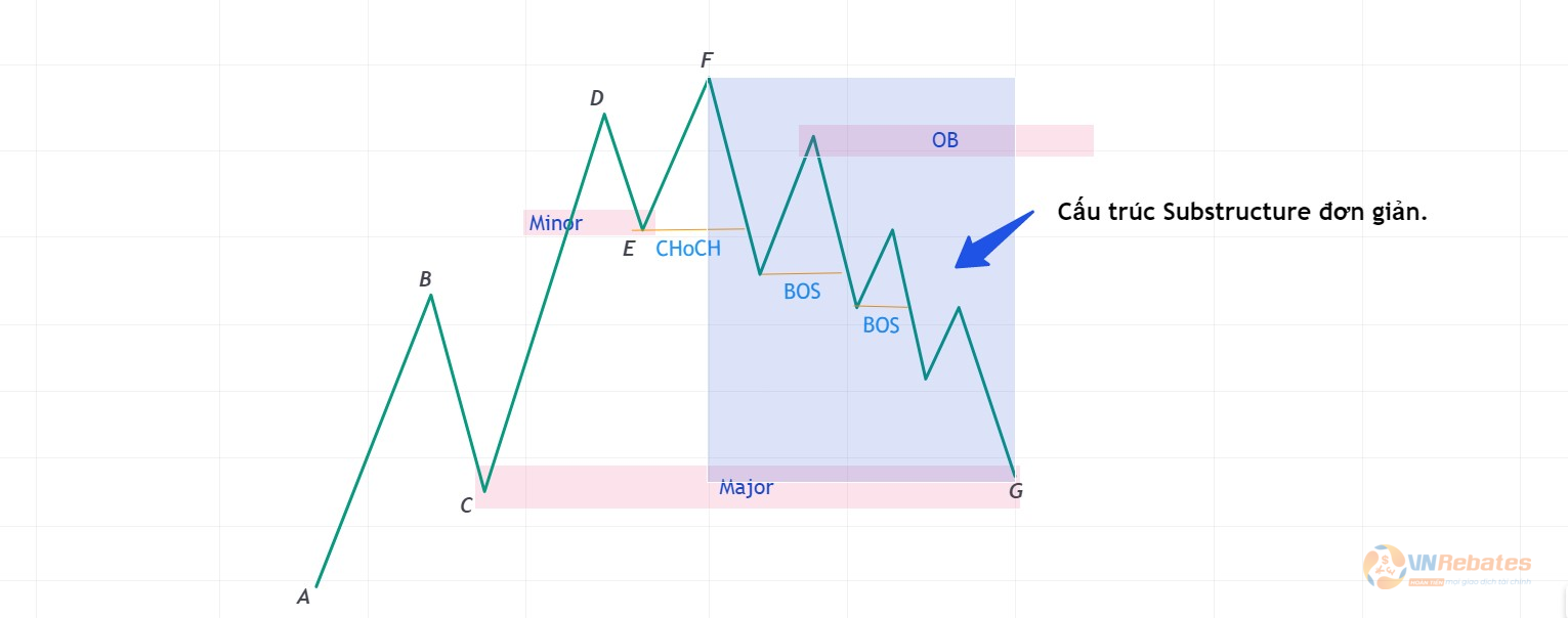 Hình 6. Cấu trúc Substructure đơn giản.