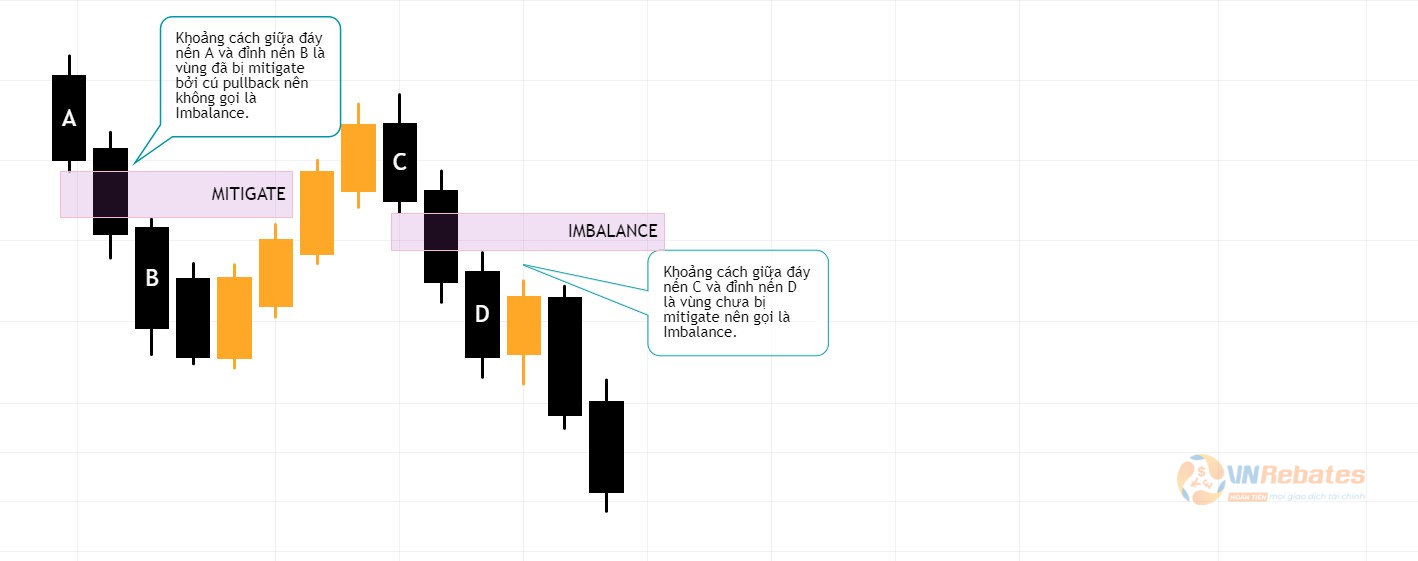 Hình 6. Imbalance bị khai thác bởi cú pullback trong xu hướng giảm.