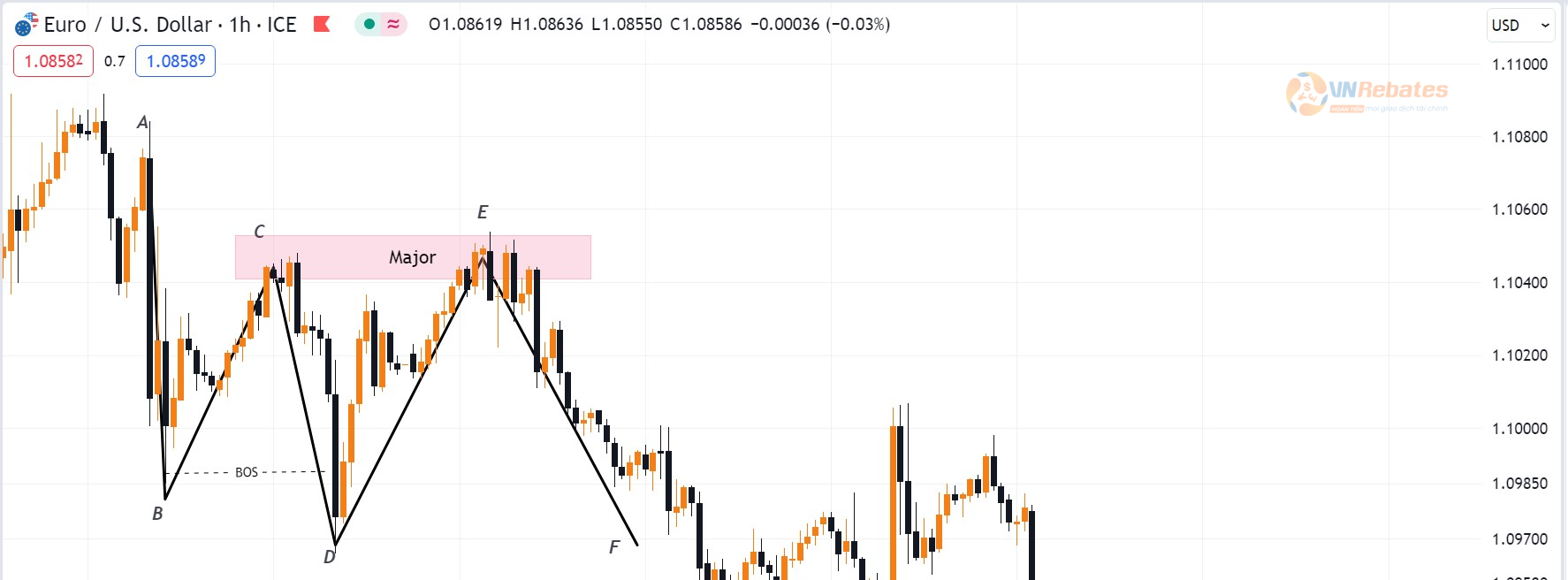 Hình 6.1. Lệnh Sell-limit cặp EURUSD.