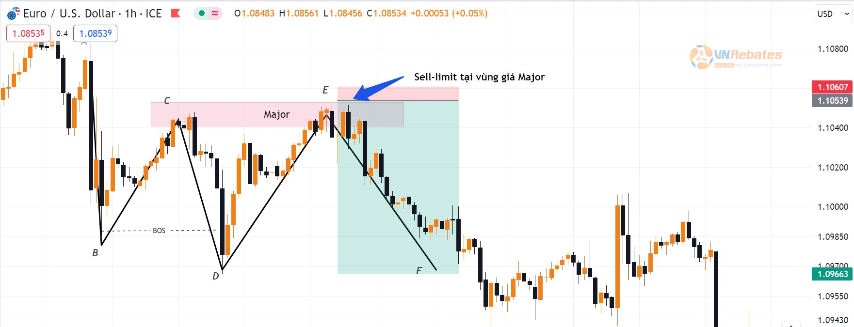 Hình 6.2. Kết quả lệnh Sell EURUSD.