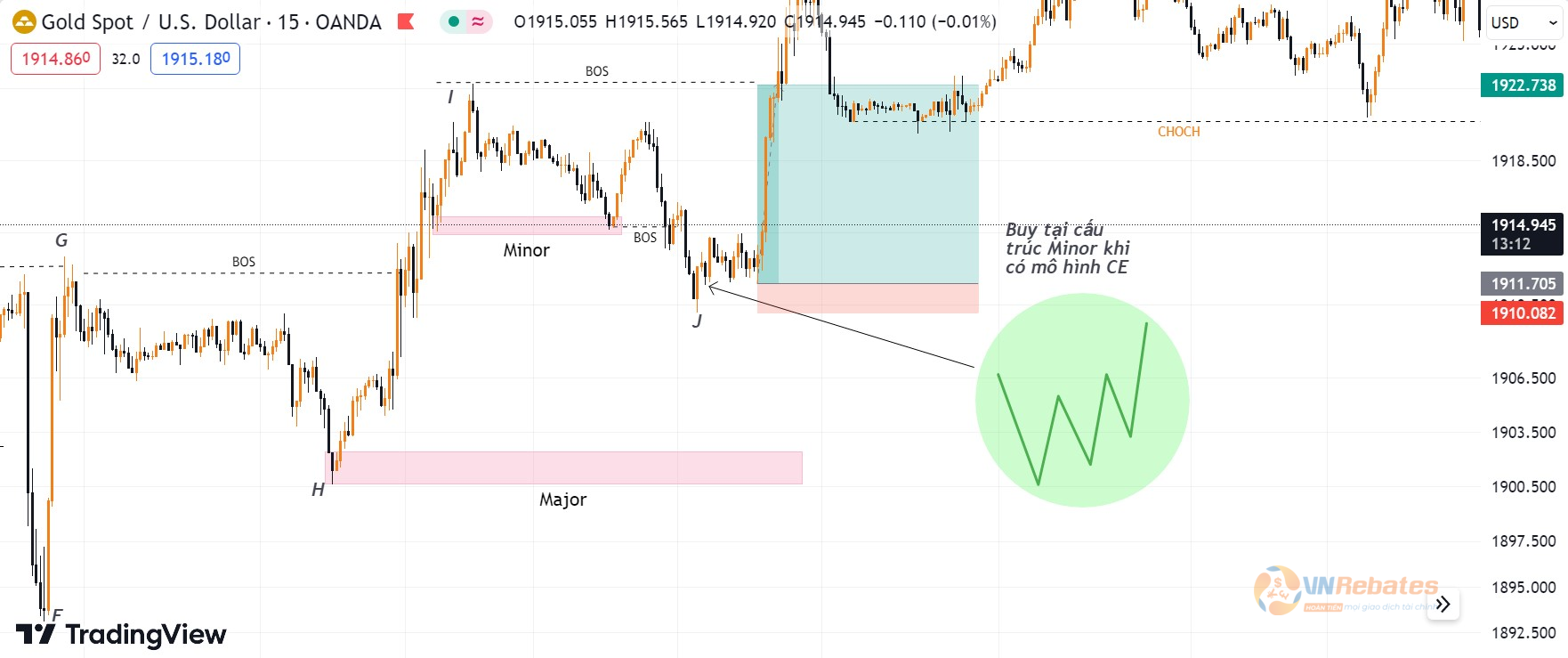 Hình 6.4.Kết quả lệnh Buy khi có CE tại cấu trúc Minor.