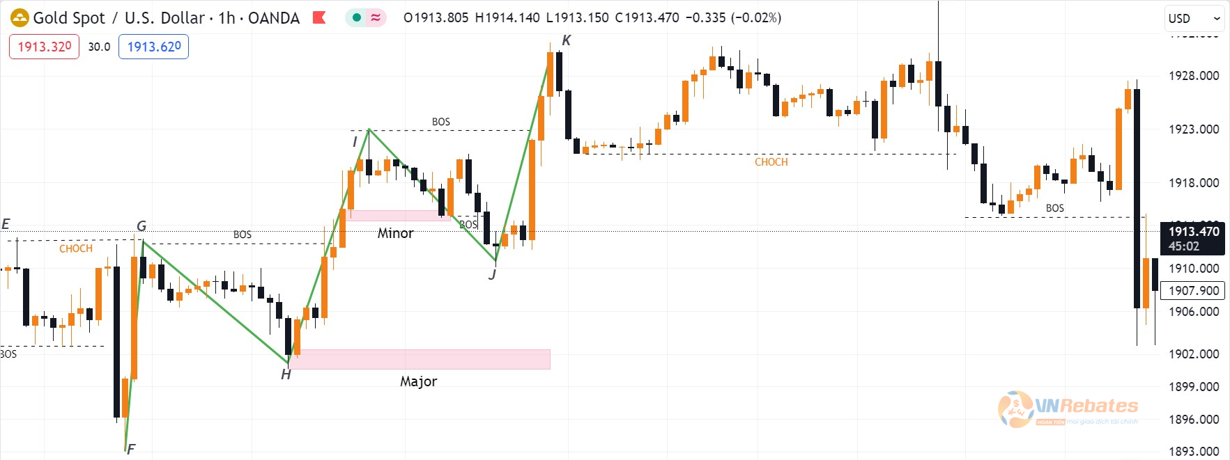 Hình 6.5. Biểu đồ XAUUSD khung H1