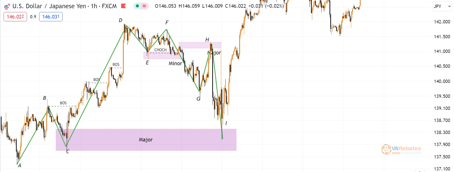 Hình 6.6. Biểu đồ USDJPY khung H1