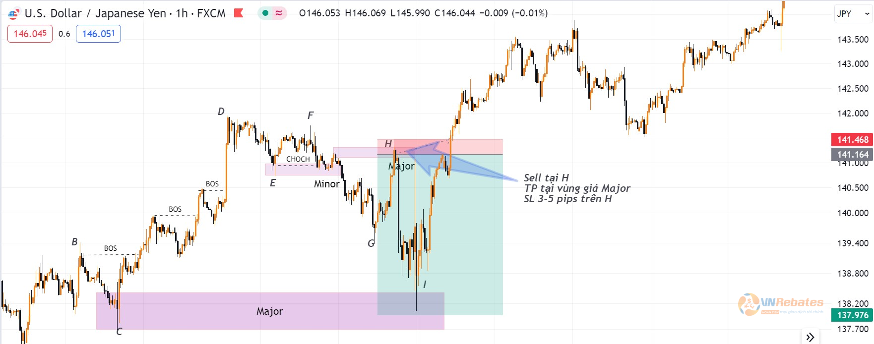 Hình 6.6. Kết quả lệnh Sell USDJPY khung H1