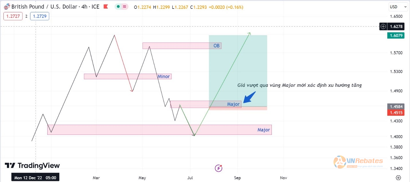 Hình 7. Giá vượt qua vùng Major mới xác định xu hướng tăng