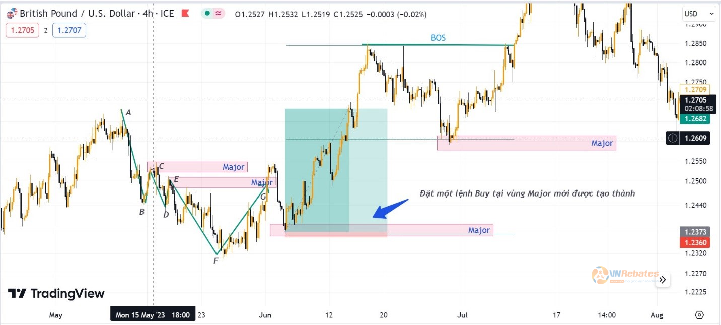 Hình 9. Đặt lệnh Buy với target tại đinh A của xu hướng tăng trước đó