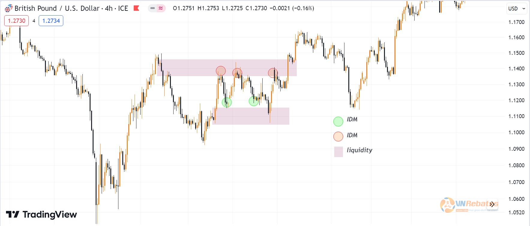 Hình 9. Liquidity và IDM trong biểu đồ GBPUSD.