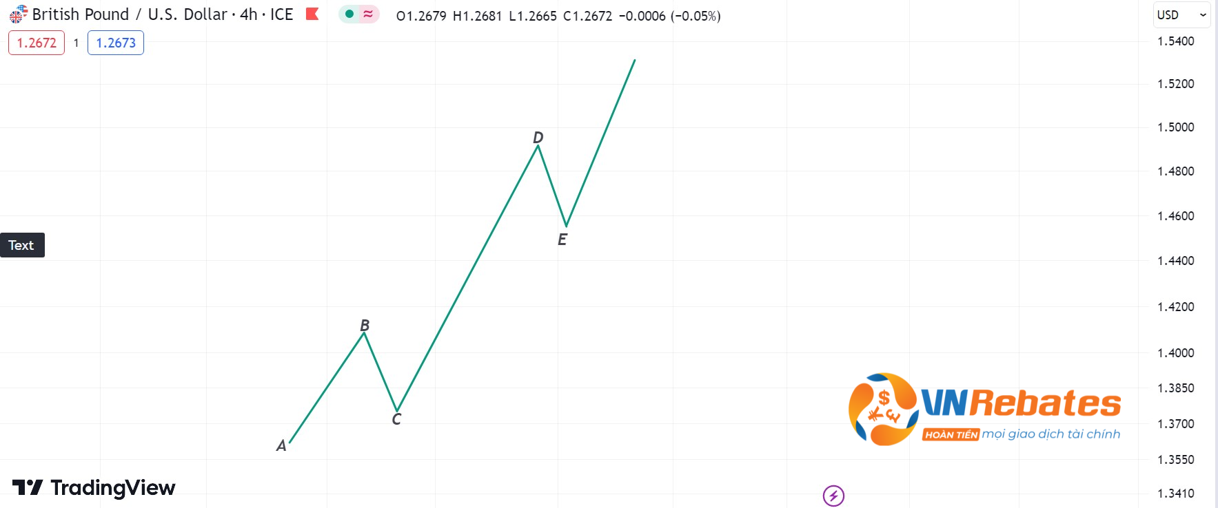 Hình 1: Xu hướng tăng cơ bản (Nguồn: Trading View).