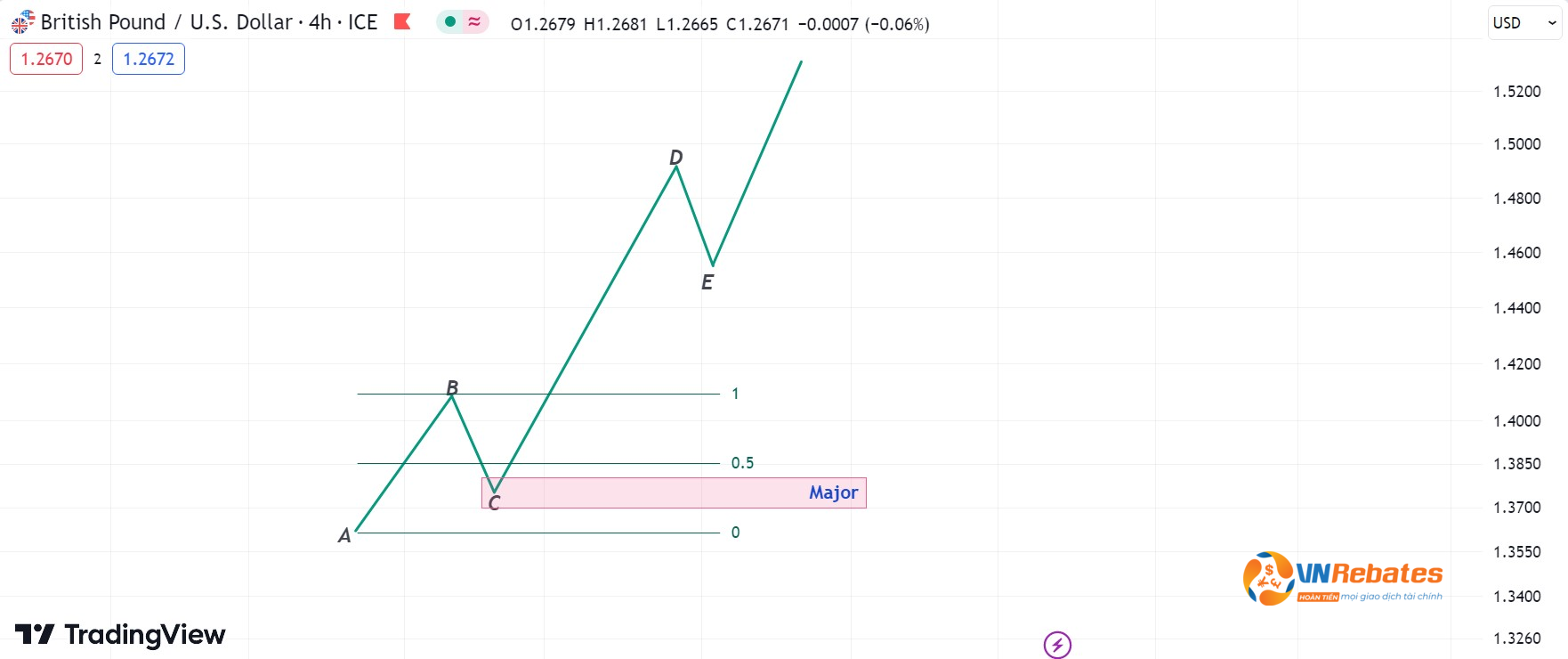 Hình 2. Sử dụng công cụ PD xác định cấu trúc Major (Nguồn: Tradingview).