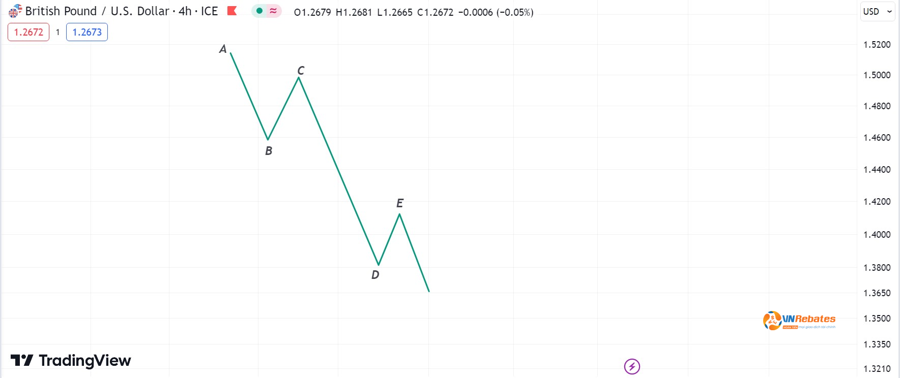 Hình 3. Xu hướng giảm cơ bản (Nguồn: Tradingview).