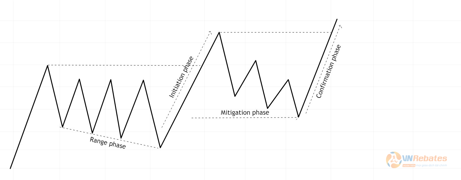 Hình 1. 4 phase trong Order Flow xu hướng tăng.