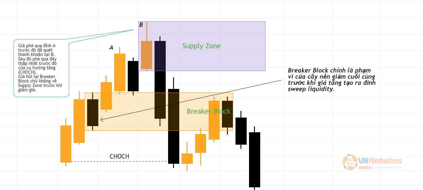 Hình 11. Bullish Breaker Block.