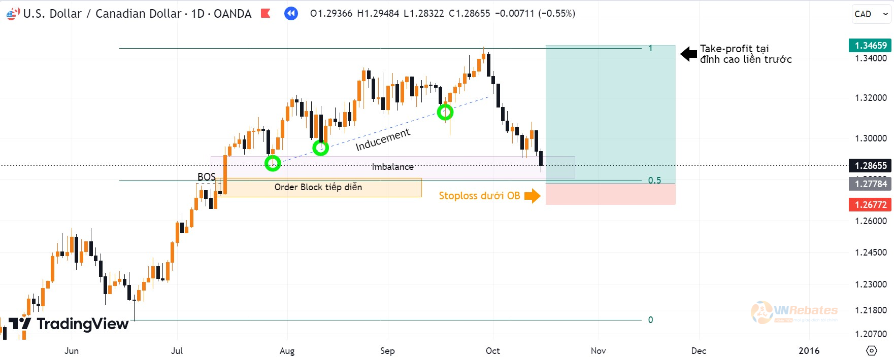 Hình 11. Cách timing để giao dịch khối với Oder Block tiếp diễn cặp USDCAD khung D1.