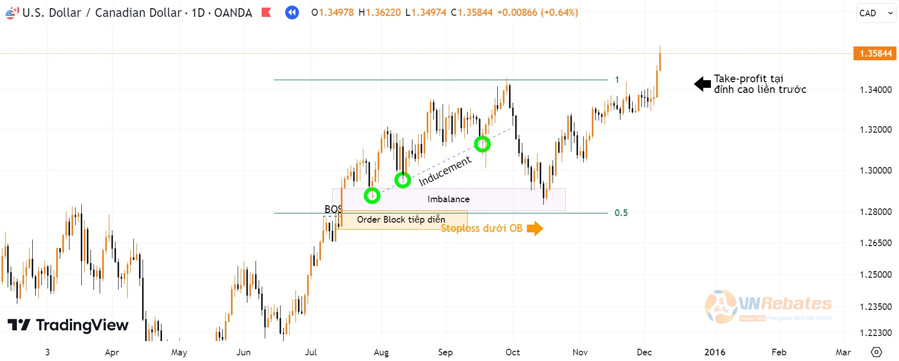 Hình 12. Kết quả giao dịch với Imbalance sau khối Oder Block tiếp diễn cặp USDCAD khung D1.