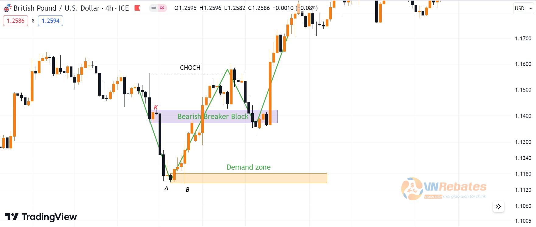 Hình 12. Ví dụ về Bearish Breaker Block cặp GBPUSD.