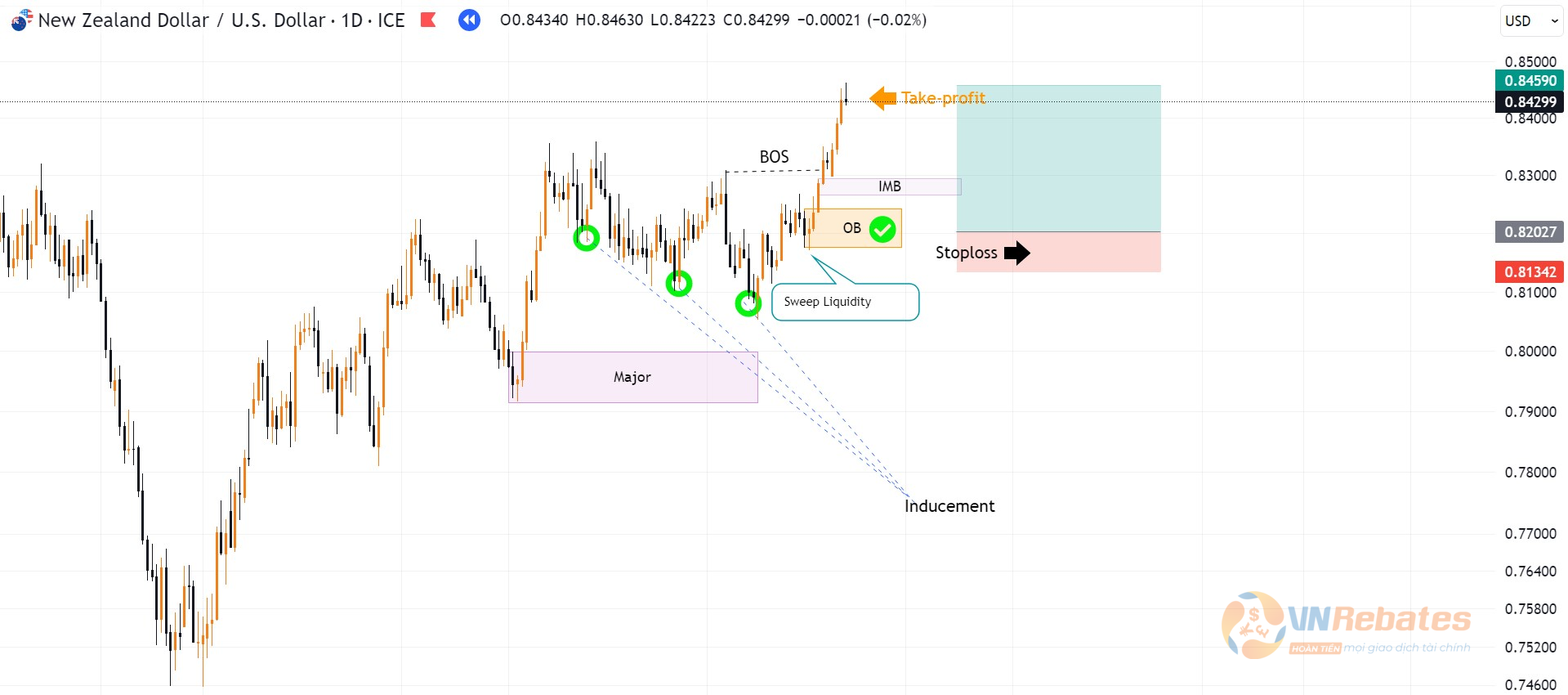 Hình 13. Timing khối Oder Block tiếp diễn đủ điều kiện làm POI cặp NZDUSD khung D1.