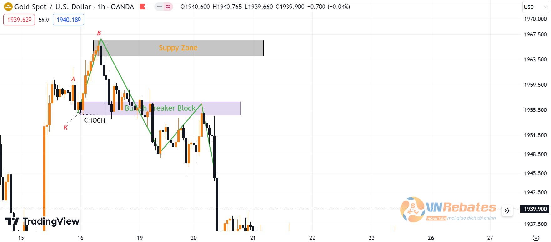 Hình 13. Ví dụ về Bullish Breaker Block cặp XAUUSD.