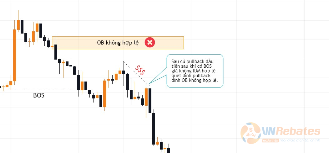 Hình 15. Oder Block không hợp lệ vì IDM ko quét đỉnh pullback đầu tiên.