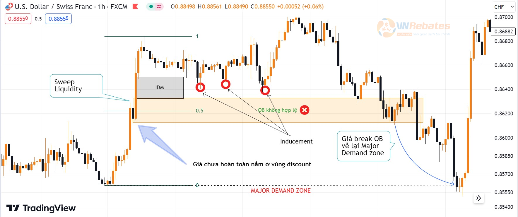 Hình 17. Oder Block không hợp lệ vì giá không nằm ở vùng discount.