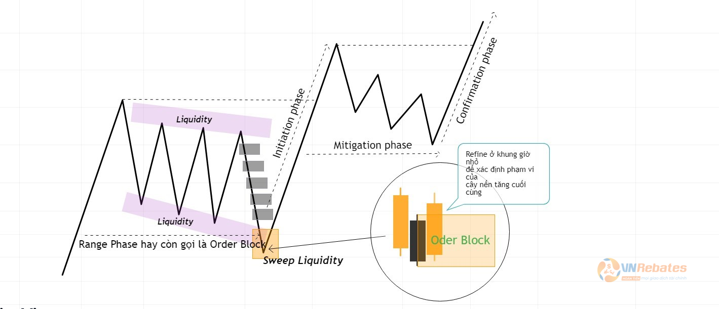 Hình 2. Khối Oder Block bắt đầu xu hướng.