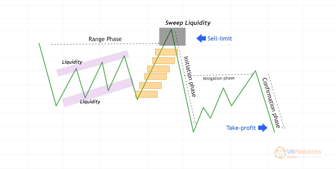 Hình 4 Cách giao dịch với khối Oder Block Sell limit hoặc chờ CE.