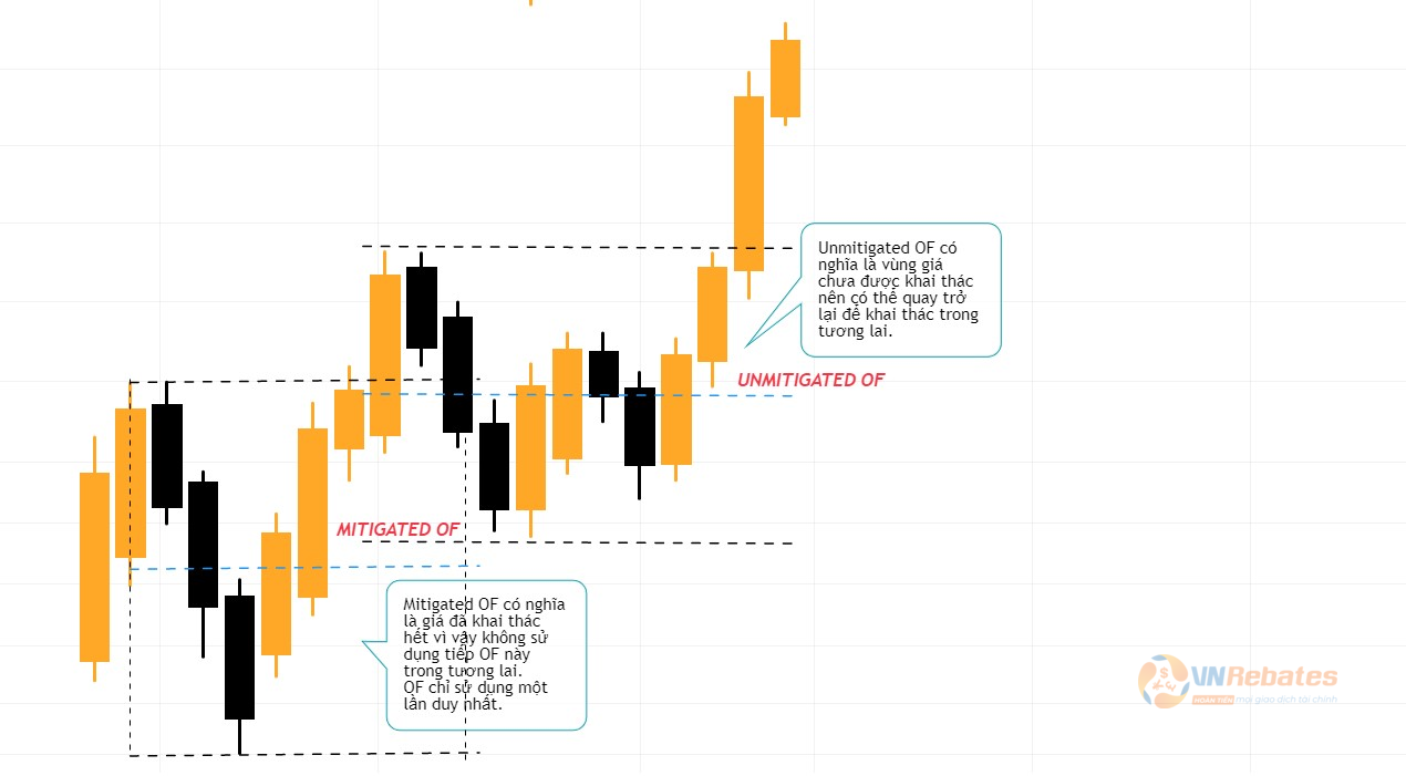 Hình 5. Bullish Oder Flow.