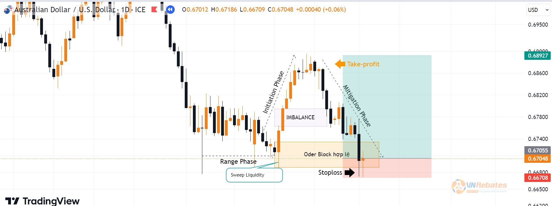 Hình 5. Chọn khối Oder Block tiềm năng làm POI cặp AUDUSD.