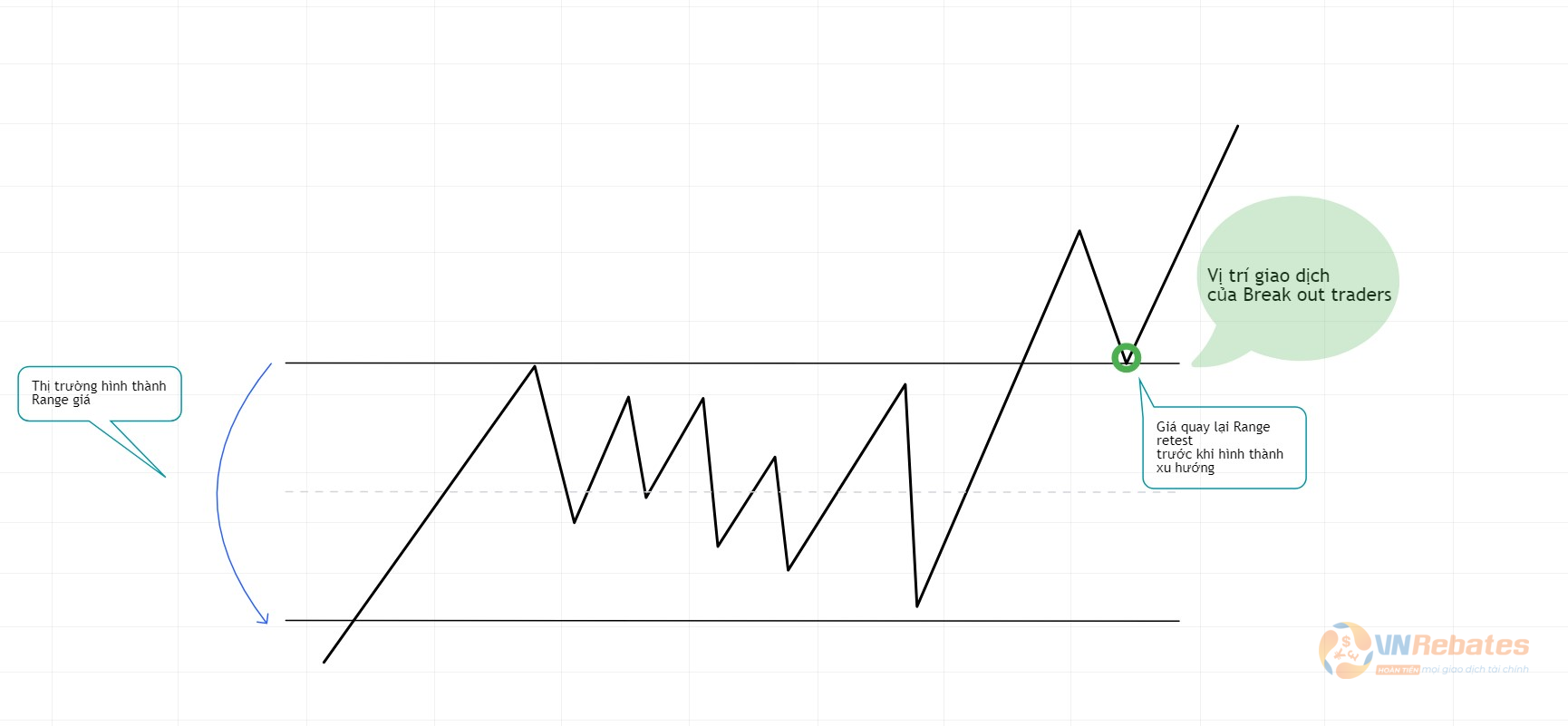 Hình 5. Trường phái Break out Traders.