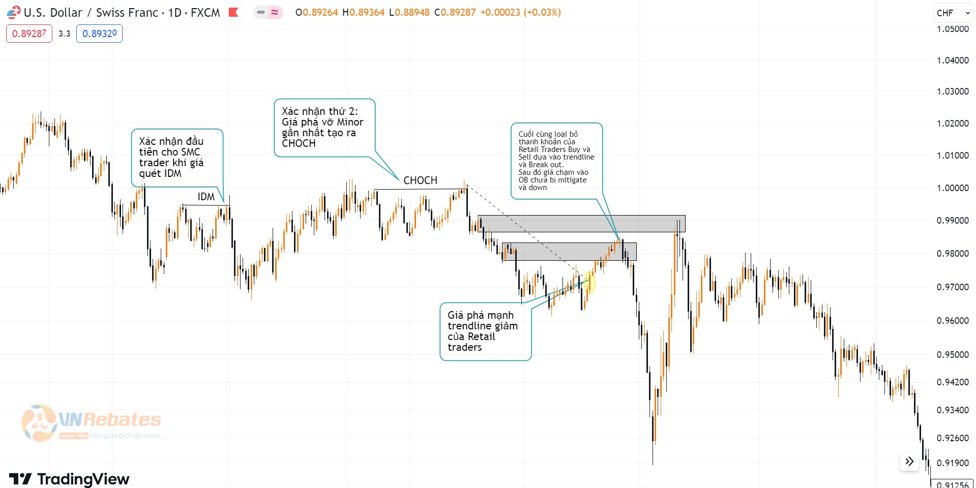 Hình 6. Break out liquidity được hình thành.