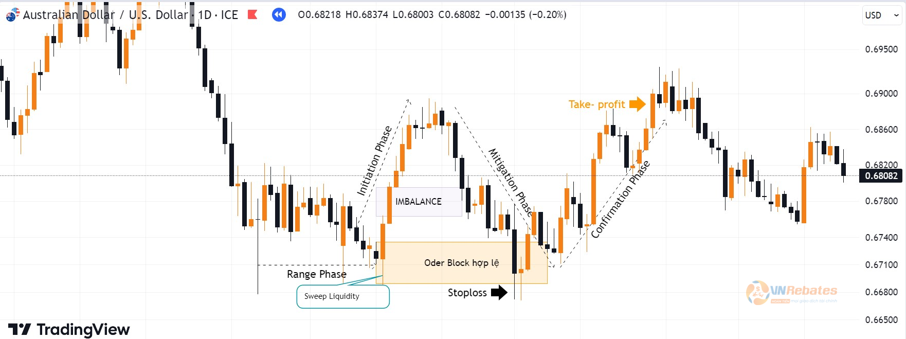 Hình 6. Kết quả giao dịch với khối Oder Block cặp AUDUSD khung D1.