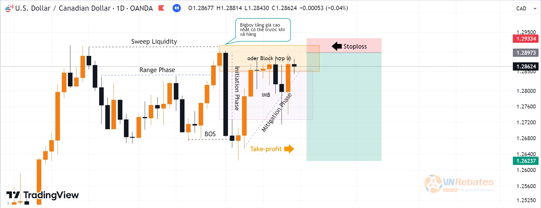 Hình 7. Chọn khối Oder Block tiềm năng làm POI cặp USDCAD.