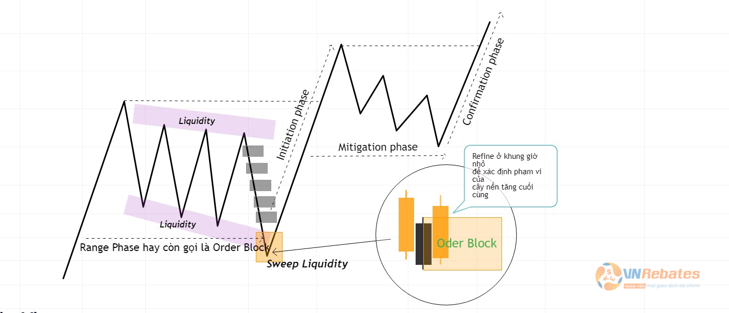 Order Block.