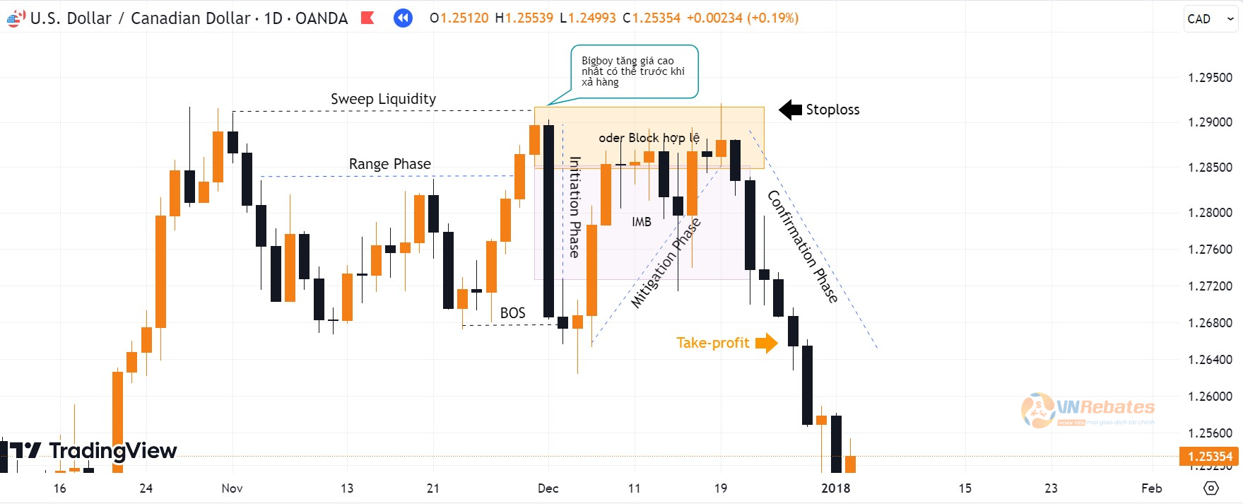 Hình 8. Kết quả giao dịch với khối Oder Block lệnh Sell-limit USDCAD.