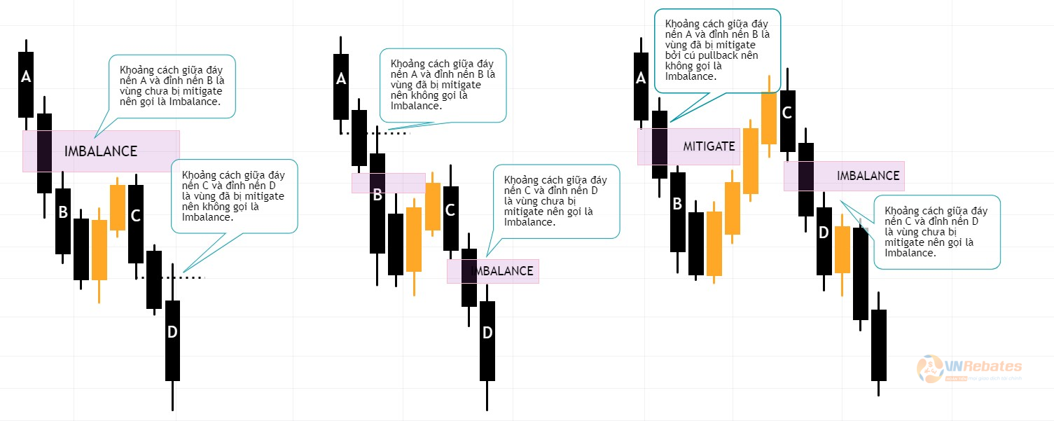 Hình 8. Một số ví dụ về Bearish Imbalance.