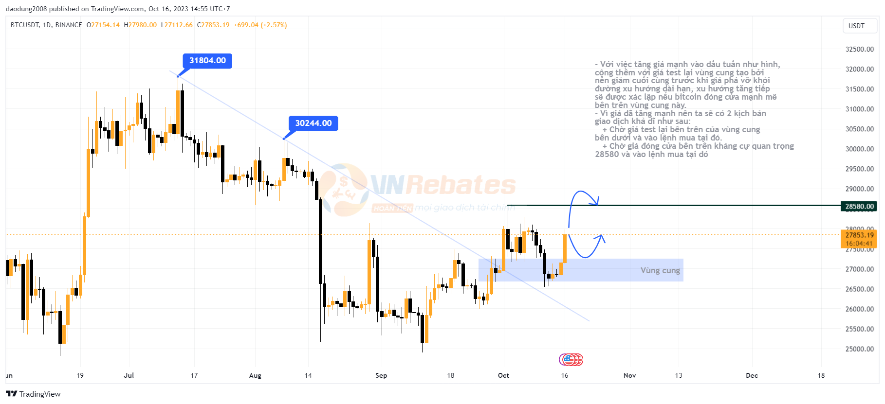 Liệu bitcoin có tiếp tục đà tăng? (Nguồn: Tradingview)