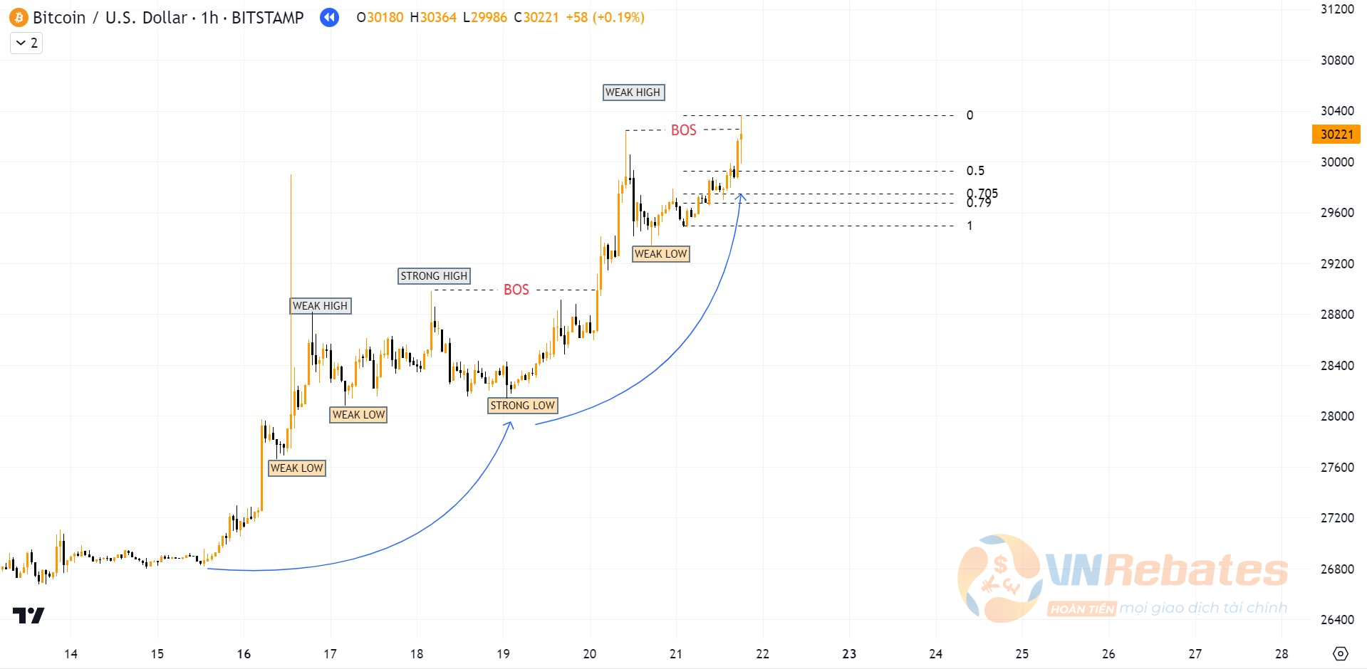 Biểu đồ BTCUSD khung H1.