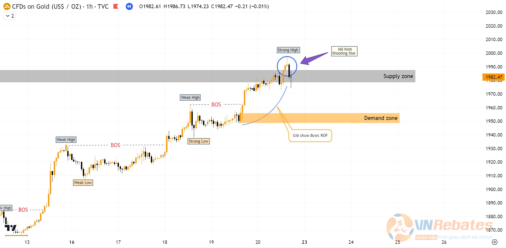 Biểu đồ XAUUSD khung H1.