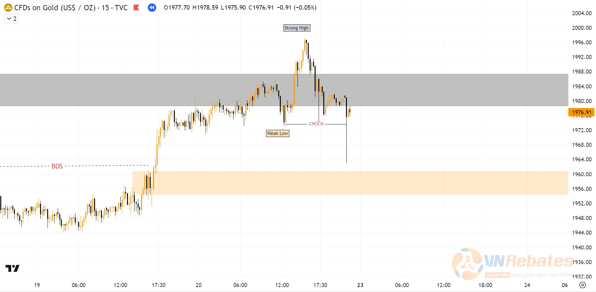 Biểu đồ XAUUSD khung M15 tạo CHOCH.