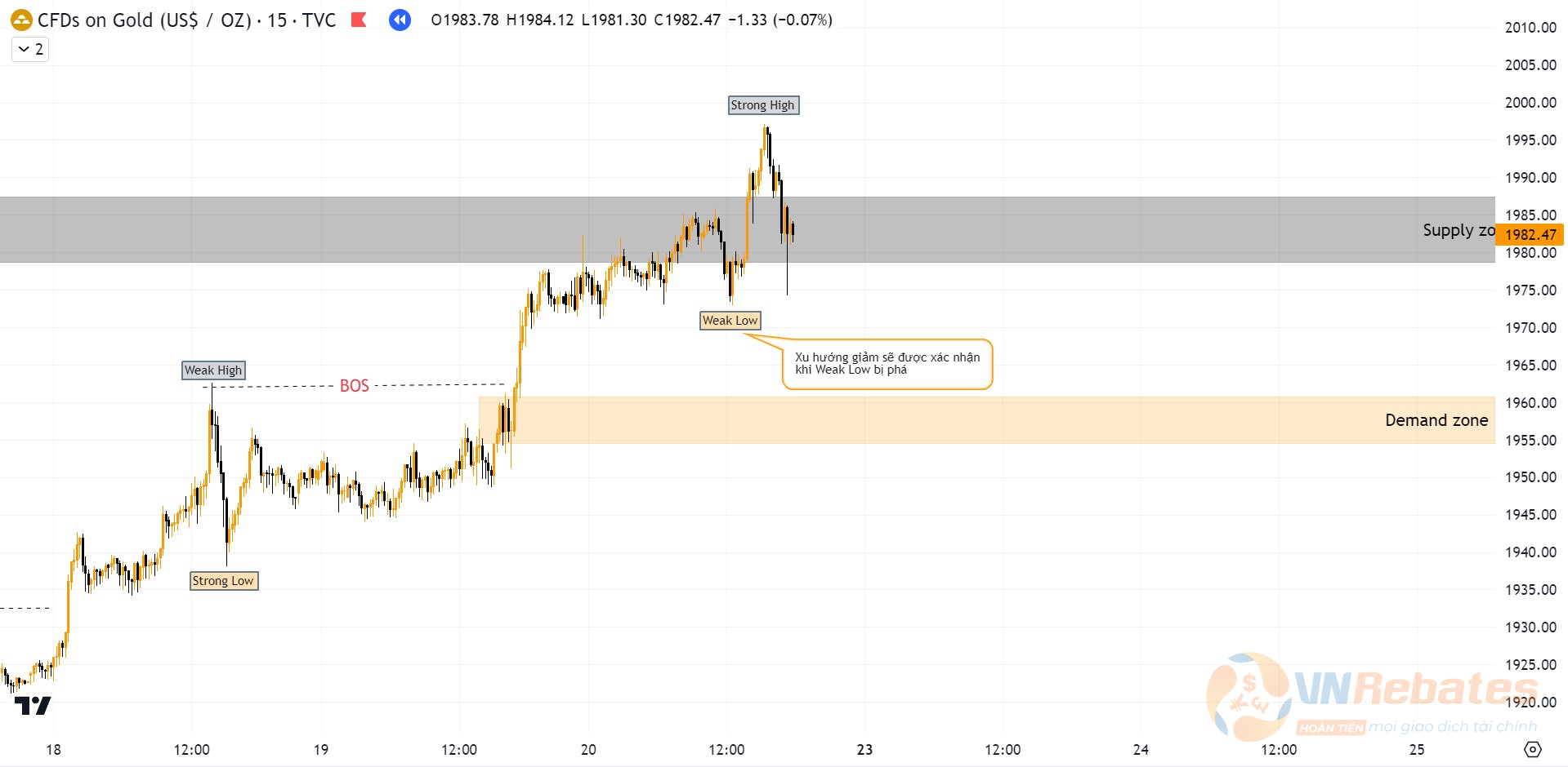 Biểu đồ XAUUSD khung M15.