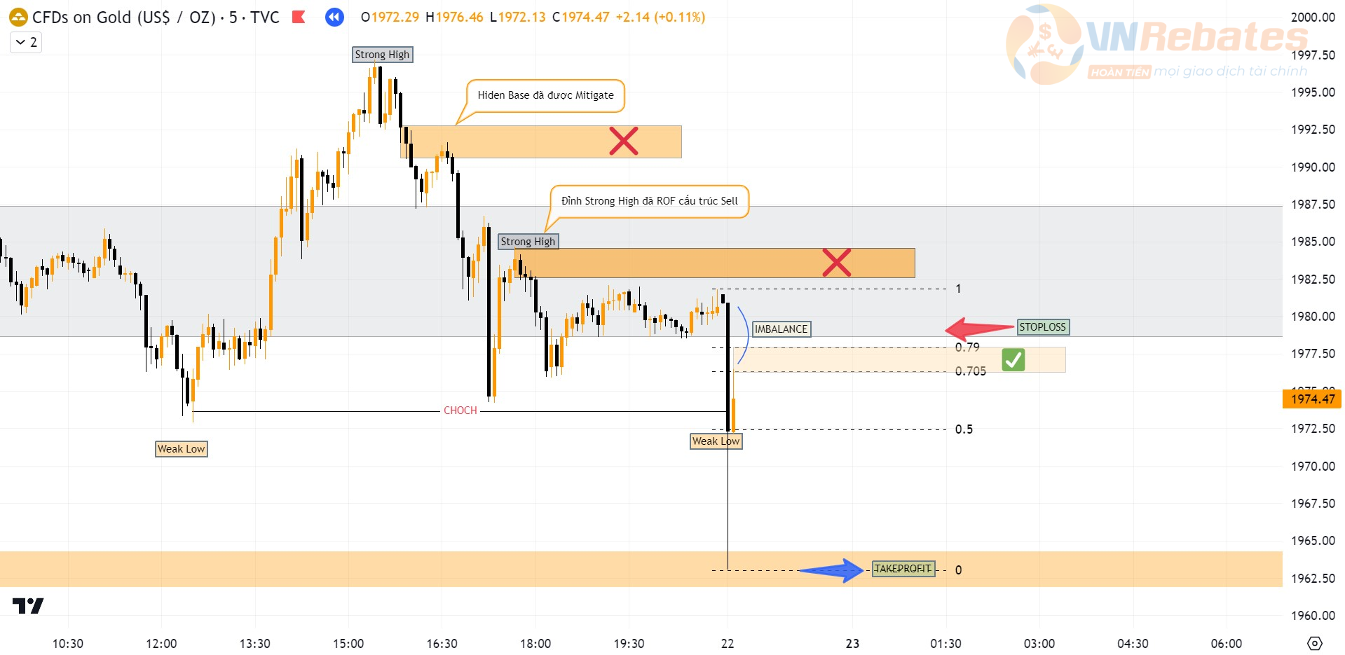 Biểu đồ XAUUSD khung M5.