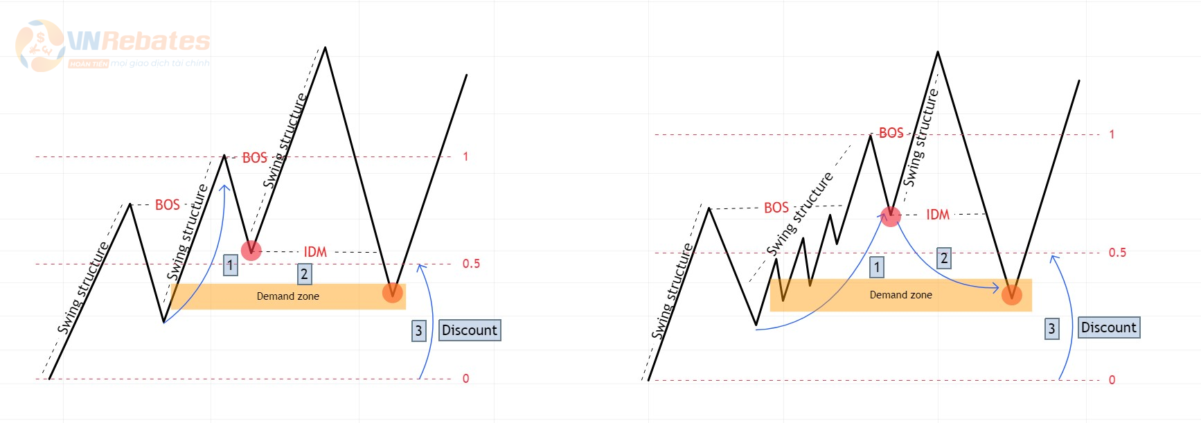 Hình 1. Điều kiện để Supply/ Demand có thể làm POI.