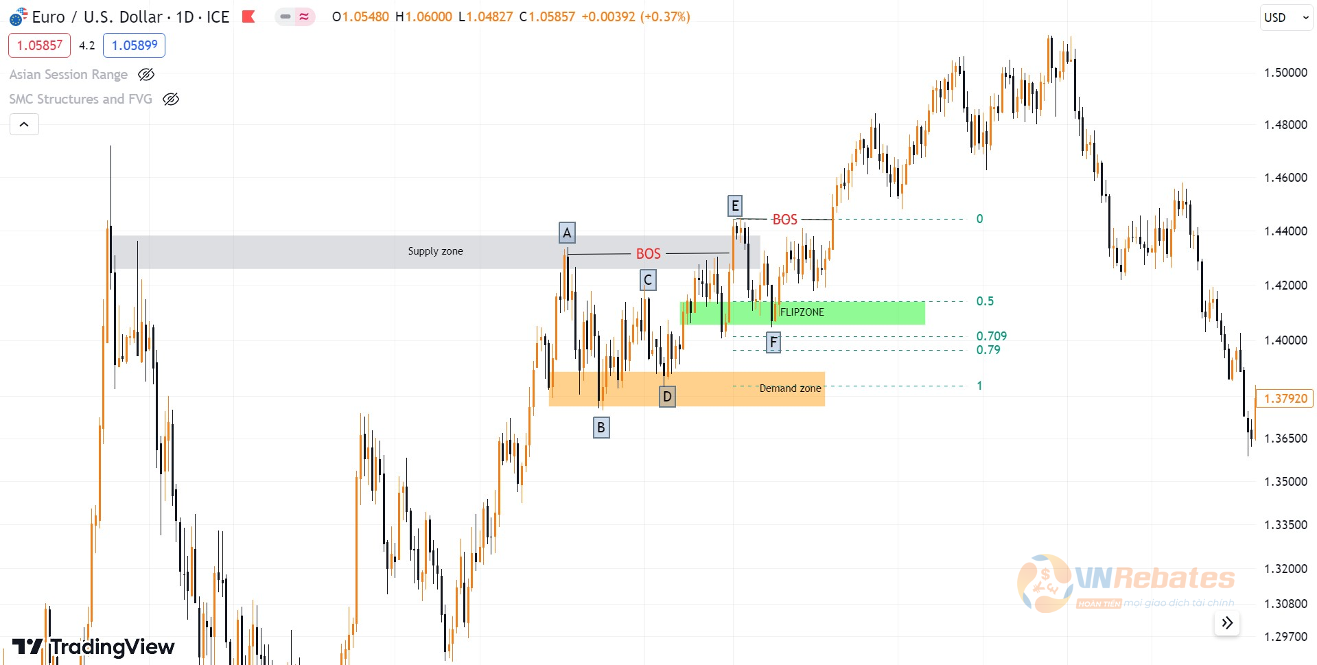 Hình 1. Flipzone biểu đồ EURUSD khung D1.