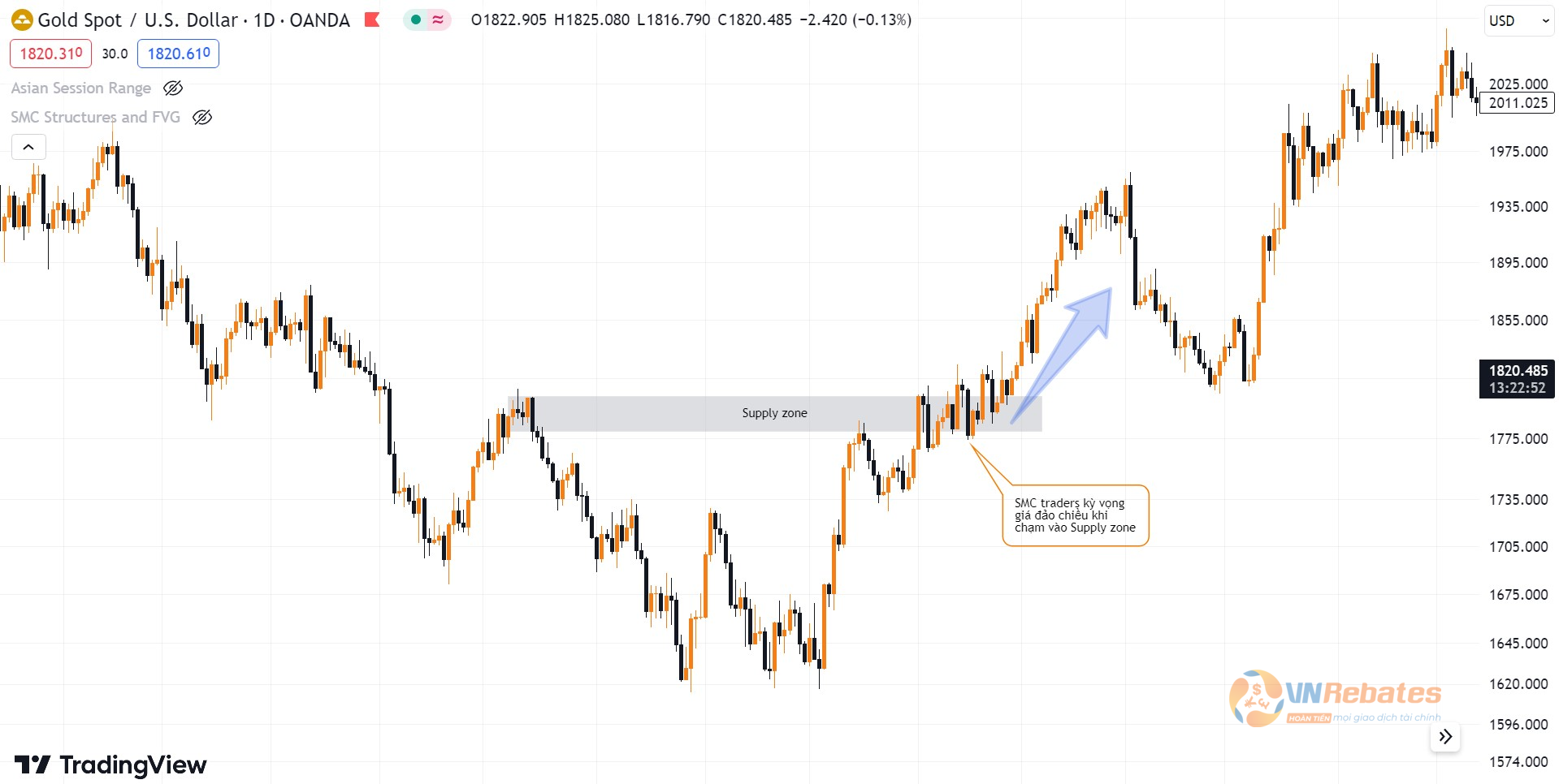 Hình 1. SMC traders kỳ vọng XAUUSD đão chiều khi chạm Supply zone.