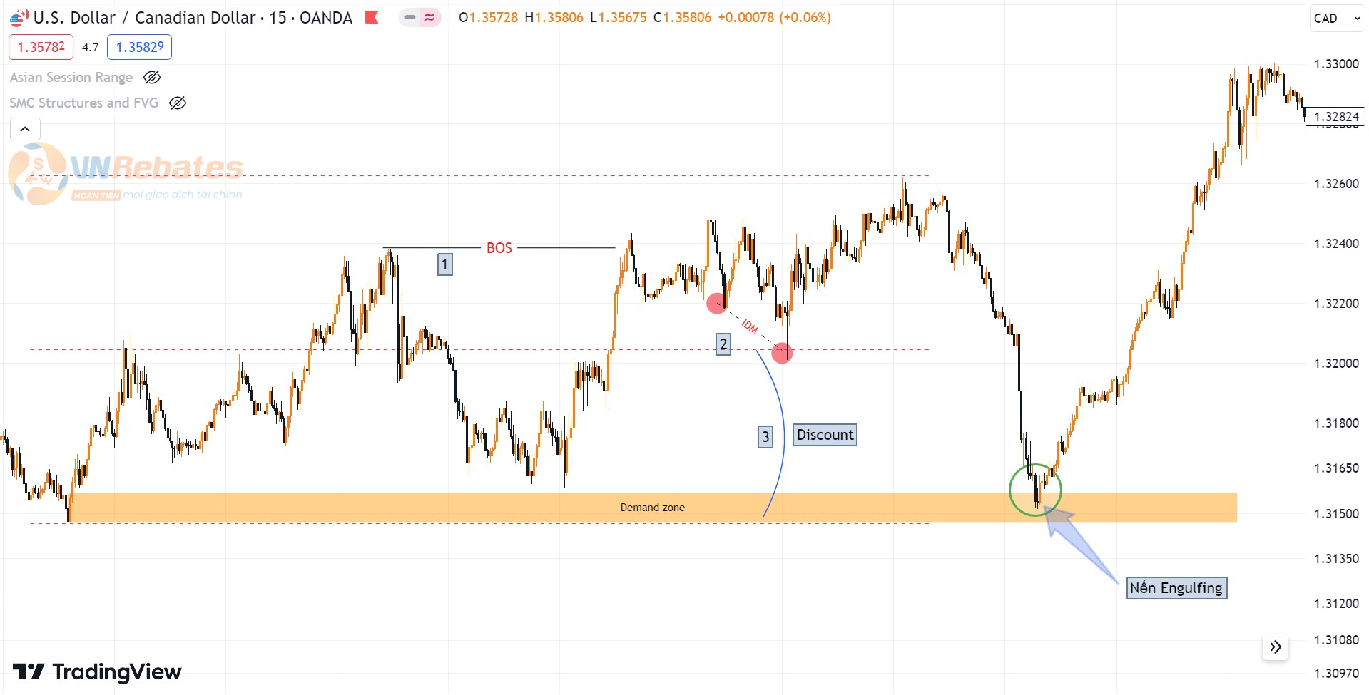 Hình 10. Giá phản ứng với Demand zone bằng cây nến Engulfing biểu đồ USDCAD khung M15