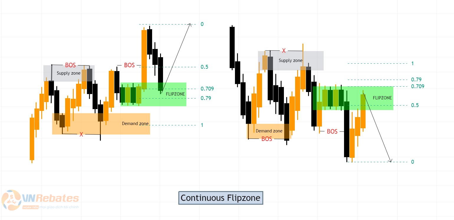 Hình 10. Giao dịch với Continuous Flipzone loại 1.